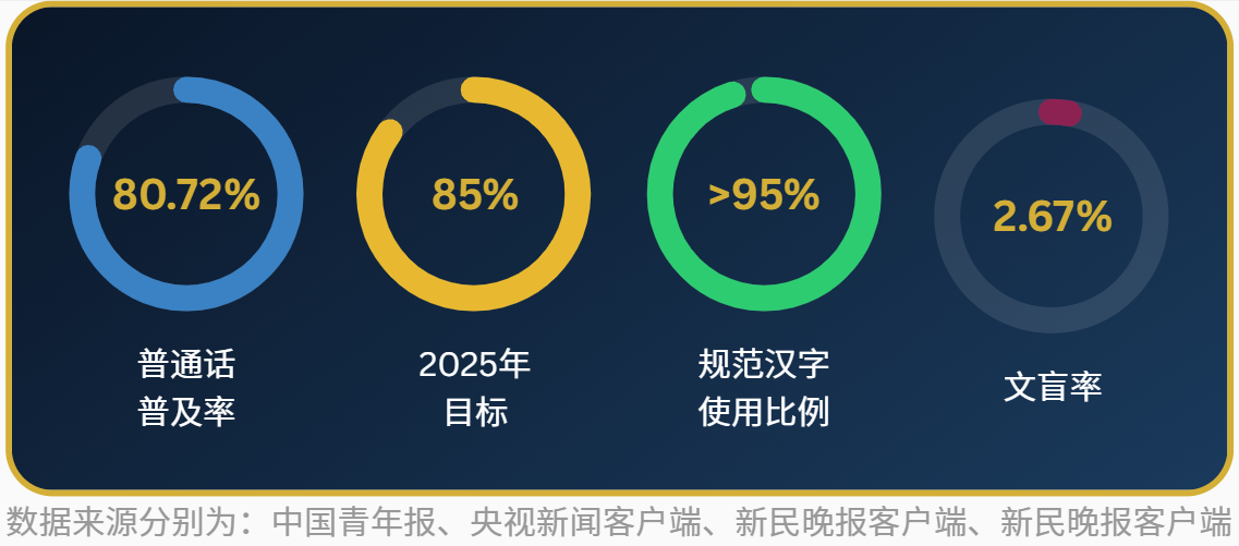 推普带来的多层面改变数据图表